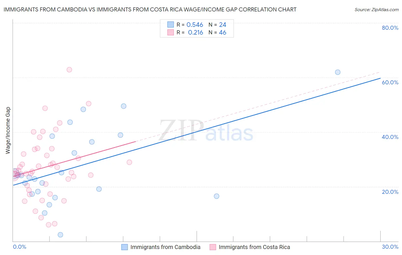 Immigrants from Cambodia vs Immigrants from Costa Rica Wage/Income Gap