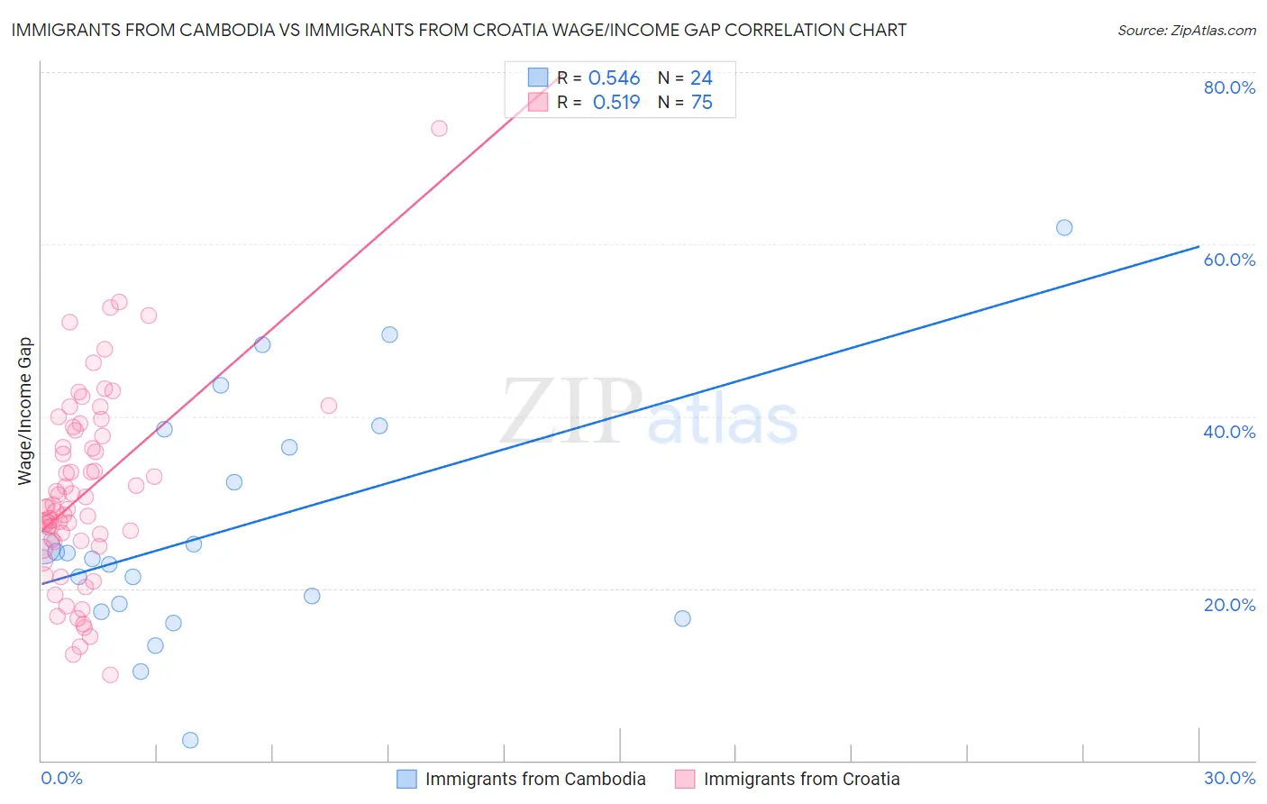 Immigrants from Cambodia vs Immigrants from Croatia Wage/Income Gap