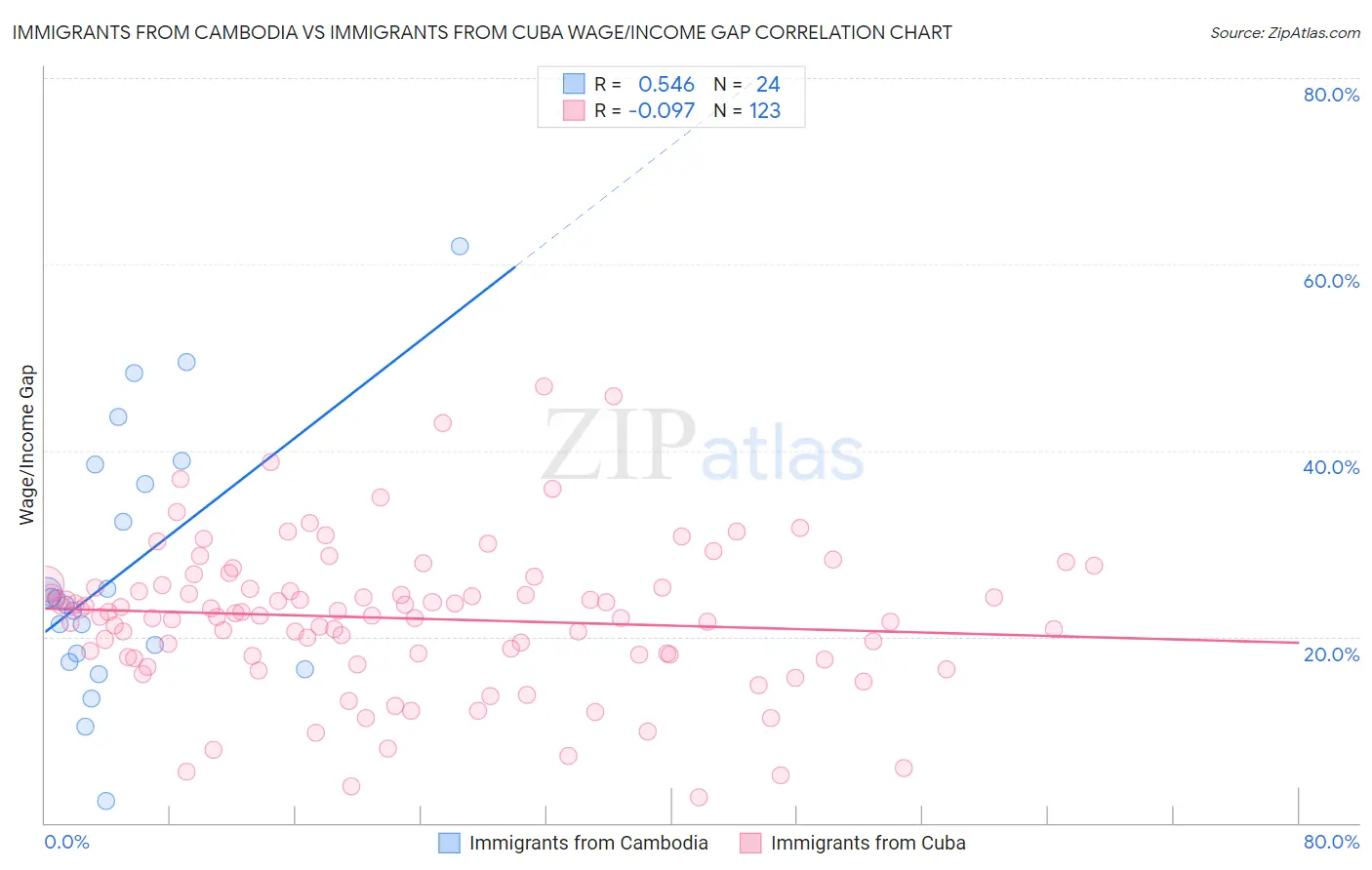 Immigrants from Cambodia vs Immigrants from Cuba Wage/Income Gap