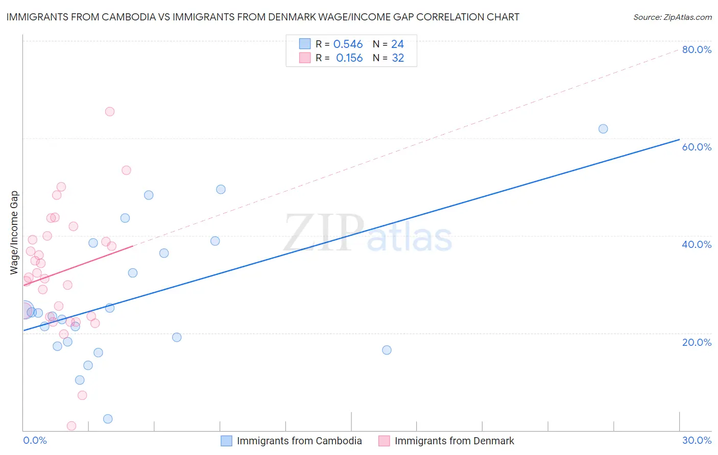 Immigrants from Cambodia vs Immigrants from Denmark Wage/Income Gap