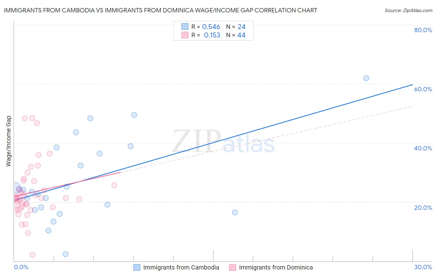 Immigrants from Cambodia vs Immigrants from Dominica Wage/Income Gap