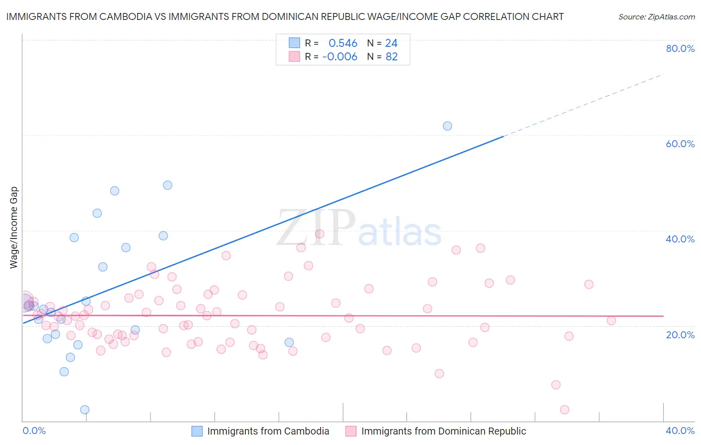 Immigrants from Cambodia vs Immigrants from Dominican Republic Wage/Income Gap