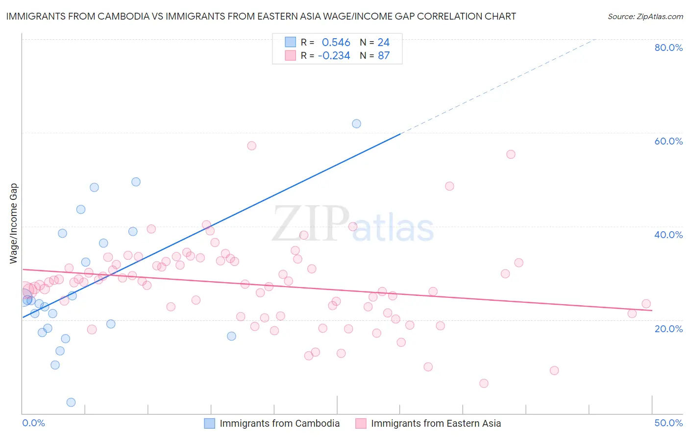 Immigrants from Cambodia vs Immigrants from Eastern Asia Wage/Income Gap