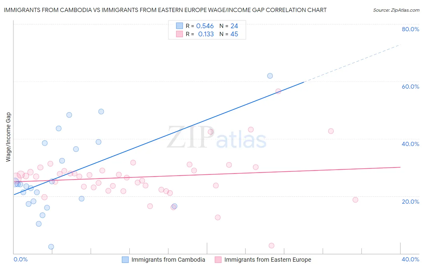 Immigrants from Cambodia vs Immigrants from Eastern Europe Wage/Income Gap