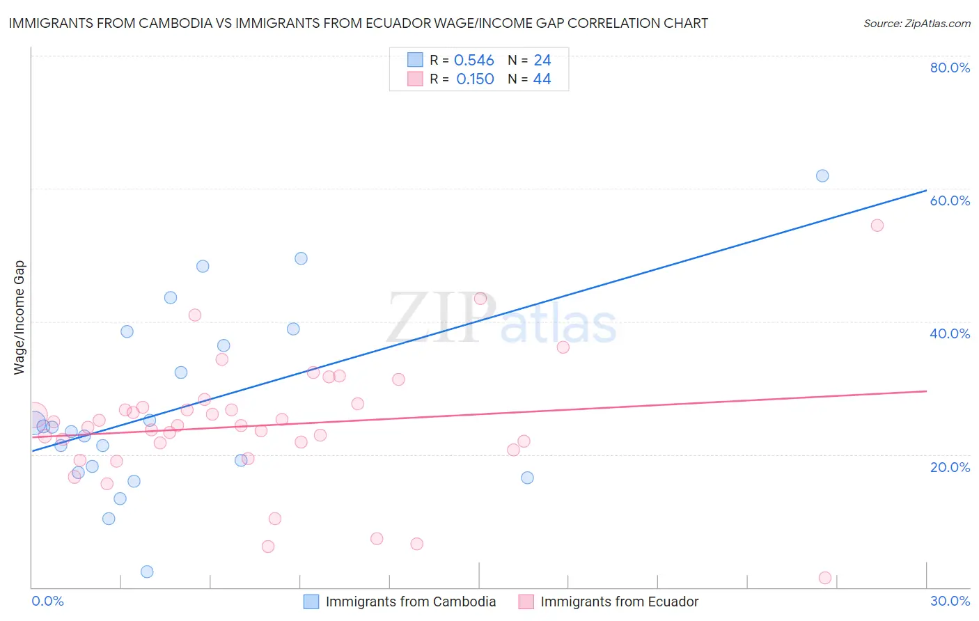 Immigrants from Cambodia vs Immigrants from Ecuador Wage/Income Gap