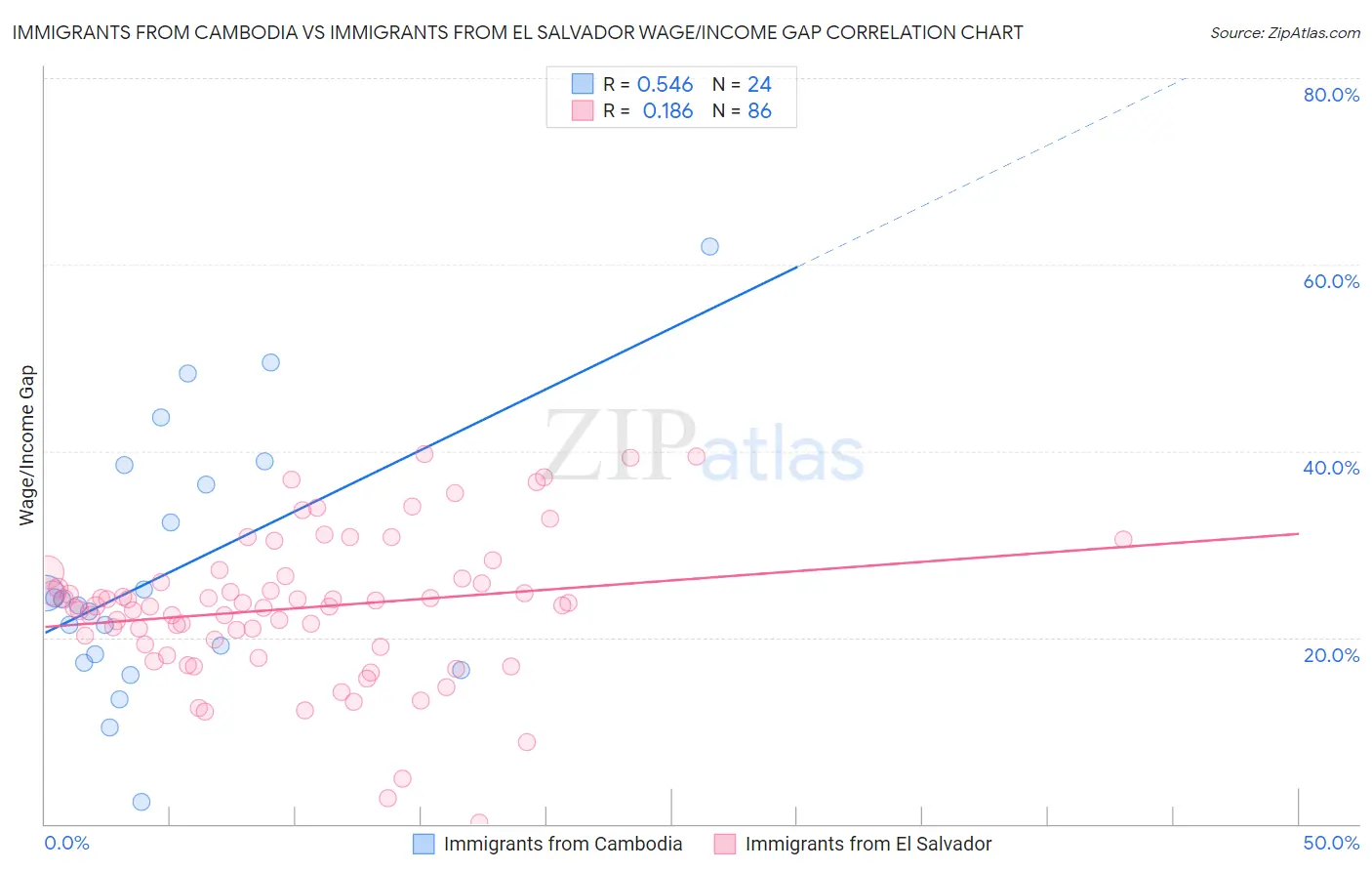 Immigrants from Cambodia vs Immigrants from El Salvador Wage/Income Gap