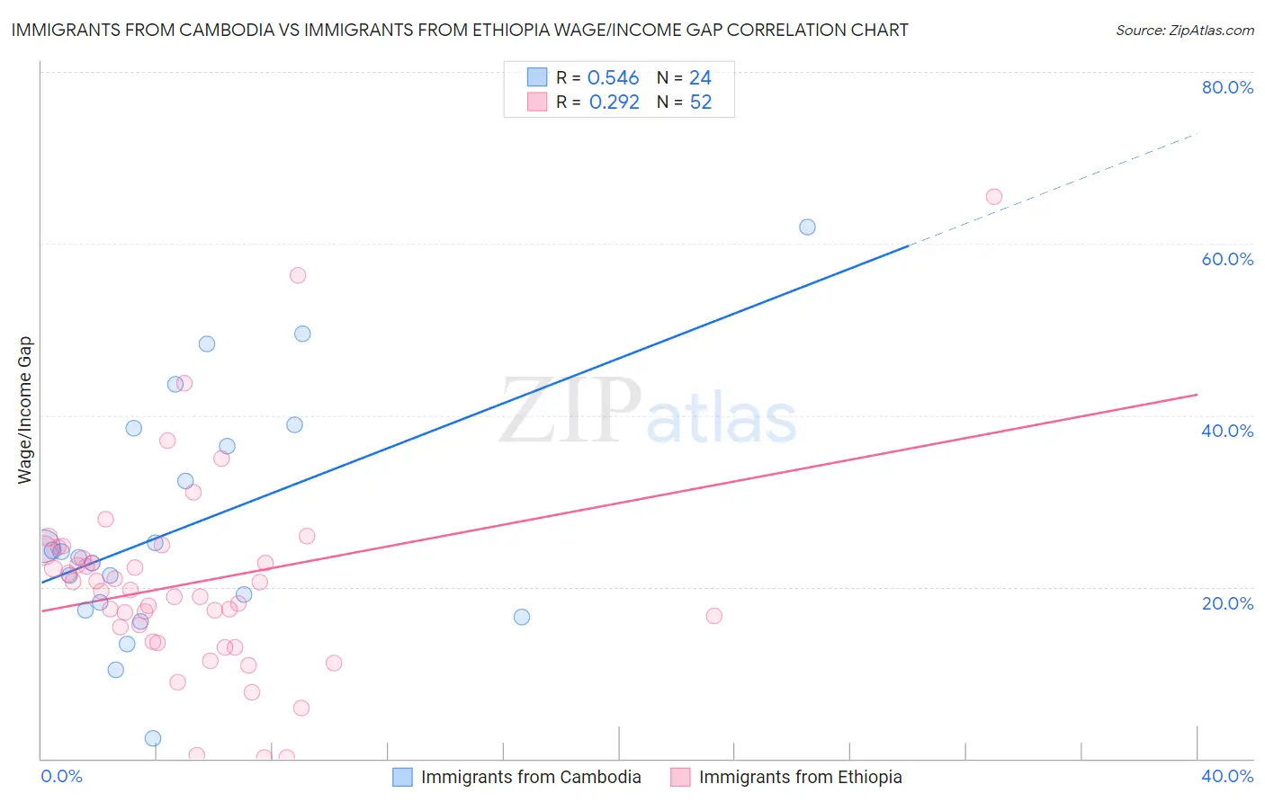 Immigrants from Cambodia vs Immigrants from Ethiopia Wage/Income Gap