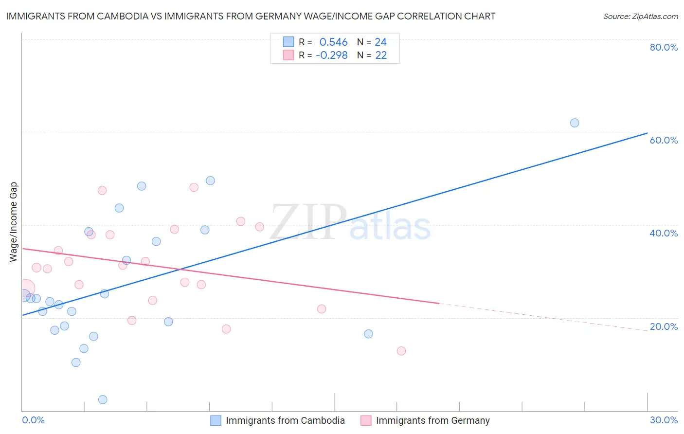 Immigrants from Cambodia vs Immigrants from Germany Wage/Income Gap