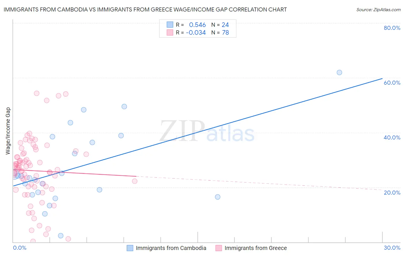 Immigrants from Cambodia vs Immigrants from Greece Wage/Income Gap