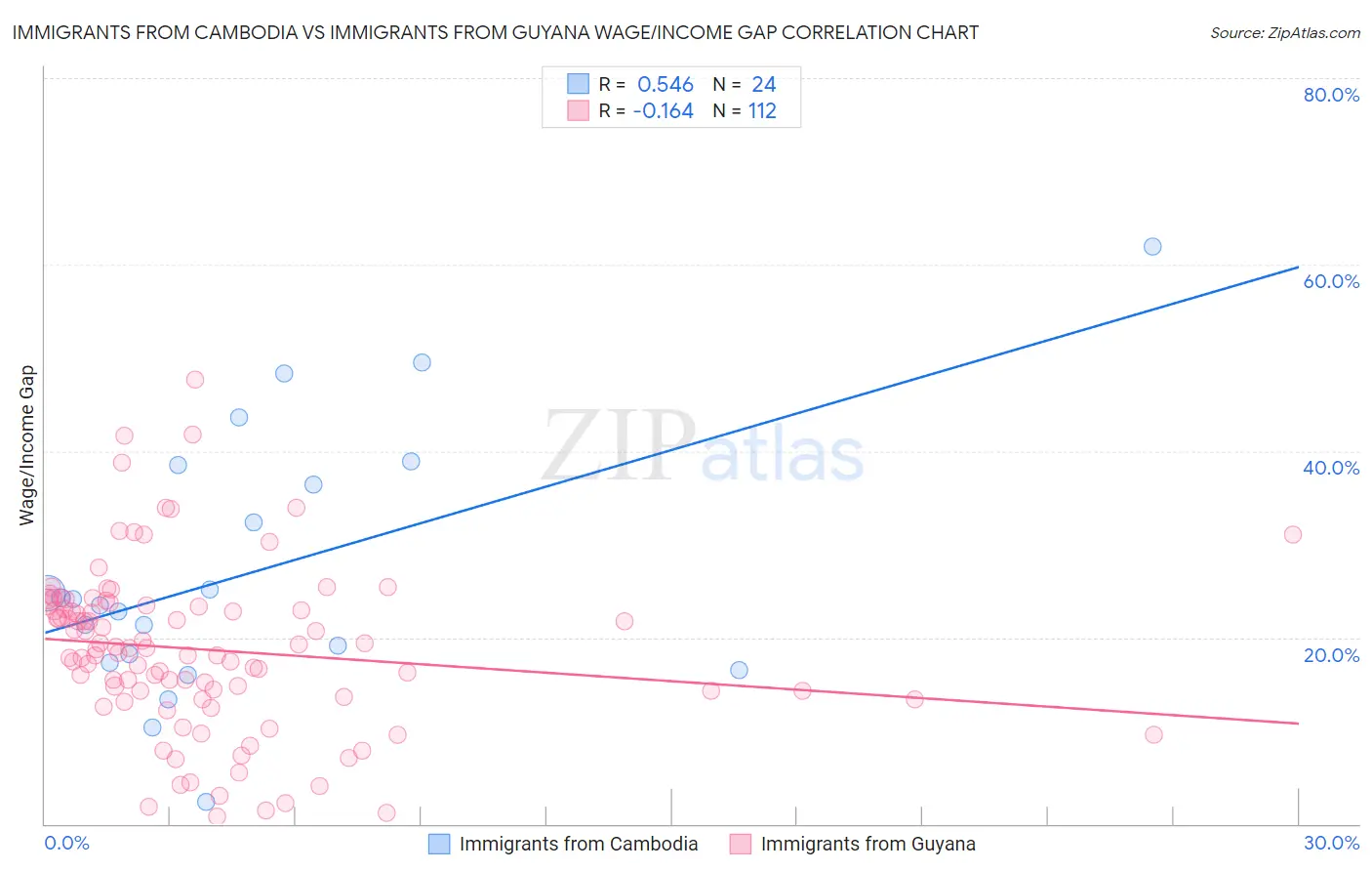 Immigrants from Cambodia vs Immigrants from Guyana Wage/Income Gap