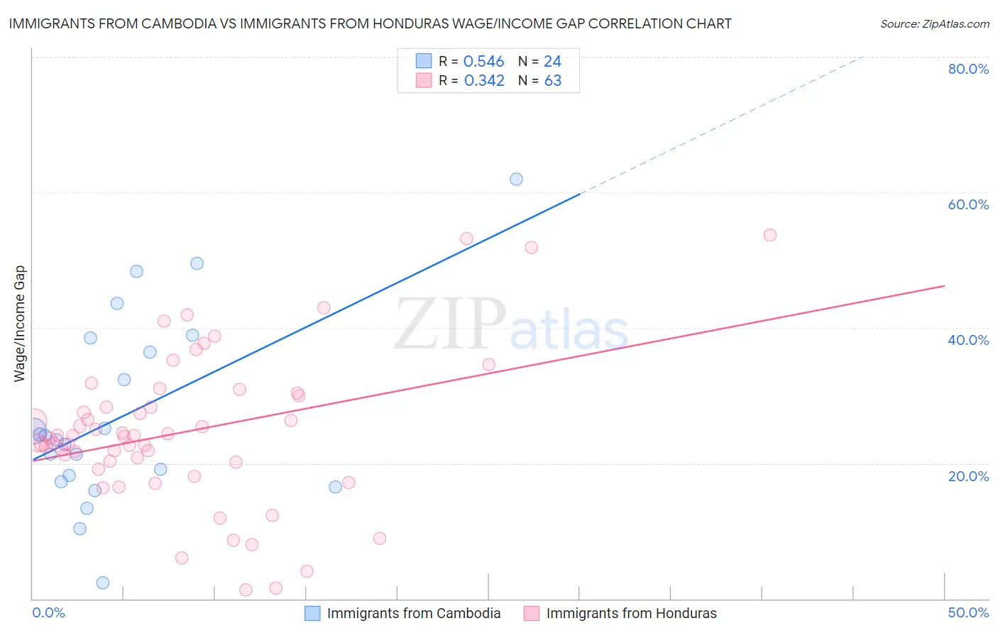 Immigrants from Cambodia vs Immigrants from Honduras Wage/Income Gap