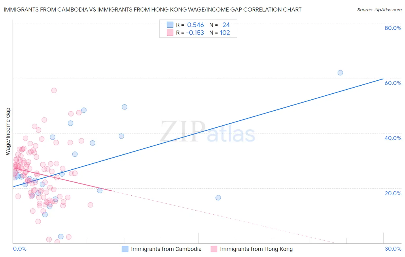 Immigrants from Cambodia vs Immigrants from Hong Kong Wage/Income Gap