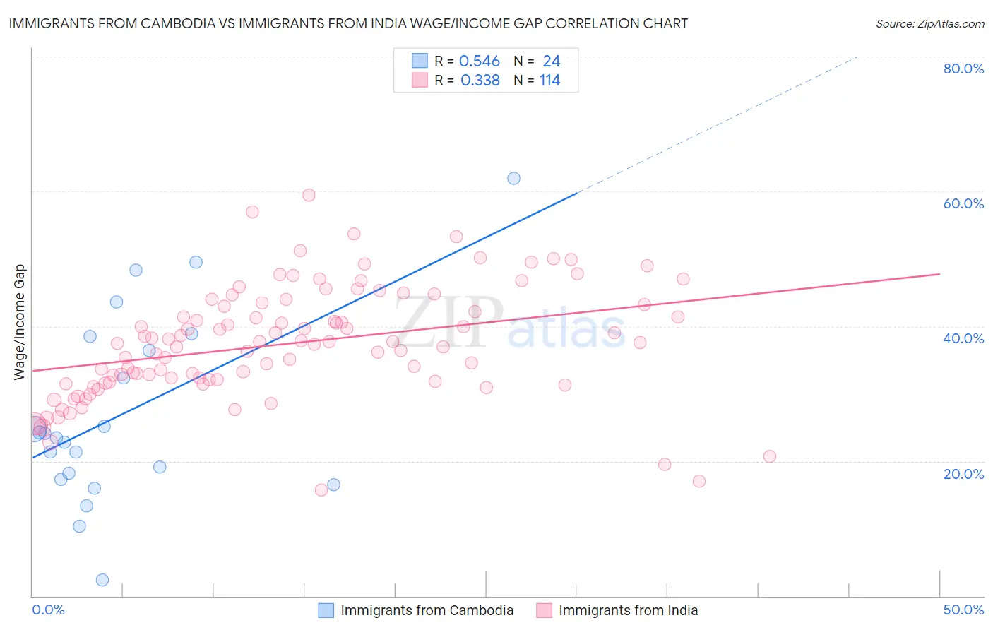 Immigrants from Cambodia vs Immigrants from India Wage/Income Gap