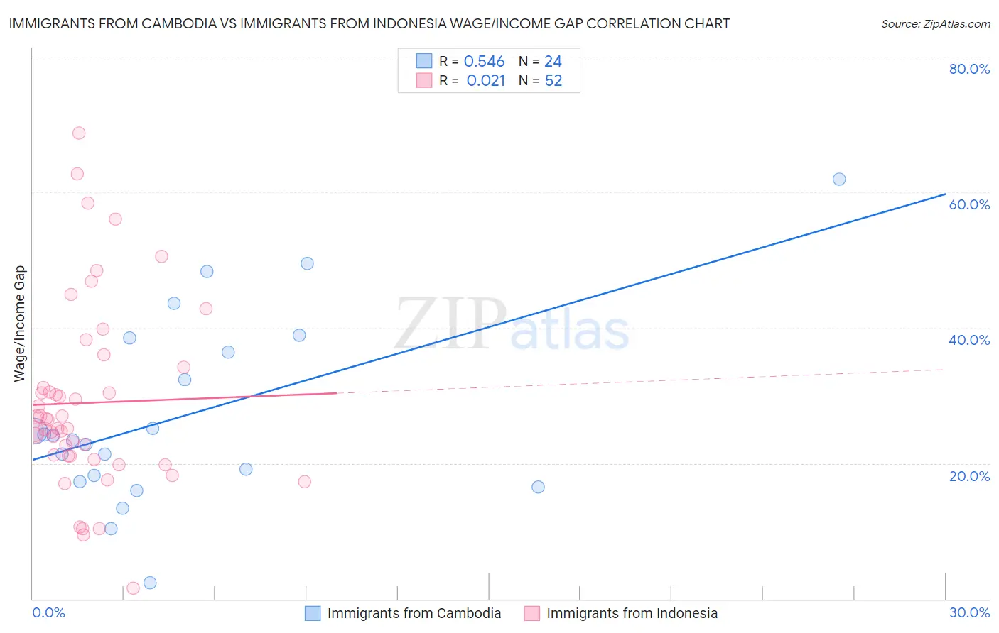 Immigrants from Cambodia vs Immigrants from Indonesia Wage/Income Gap
