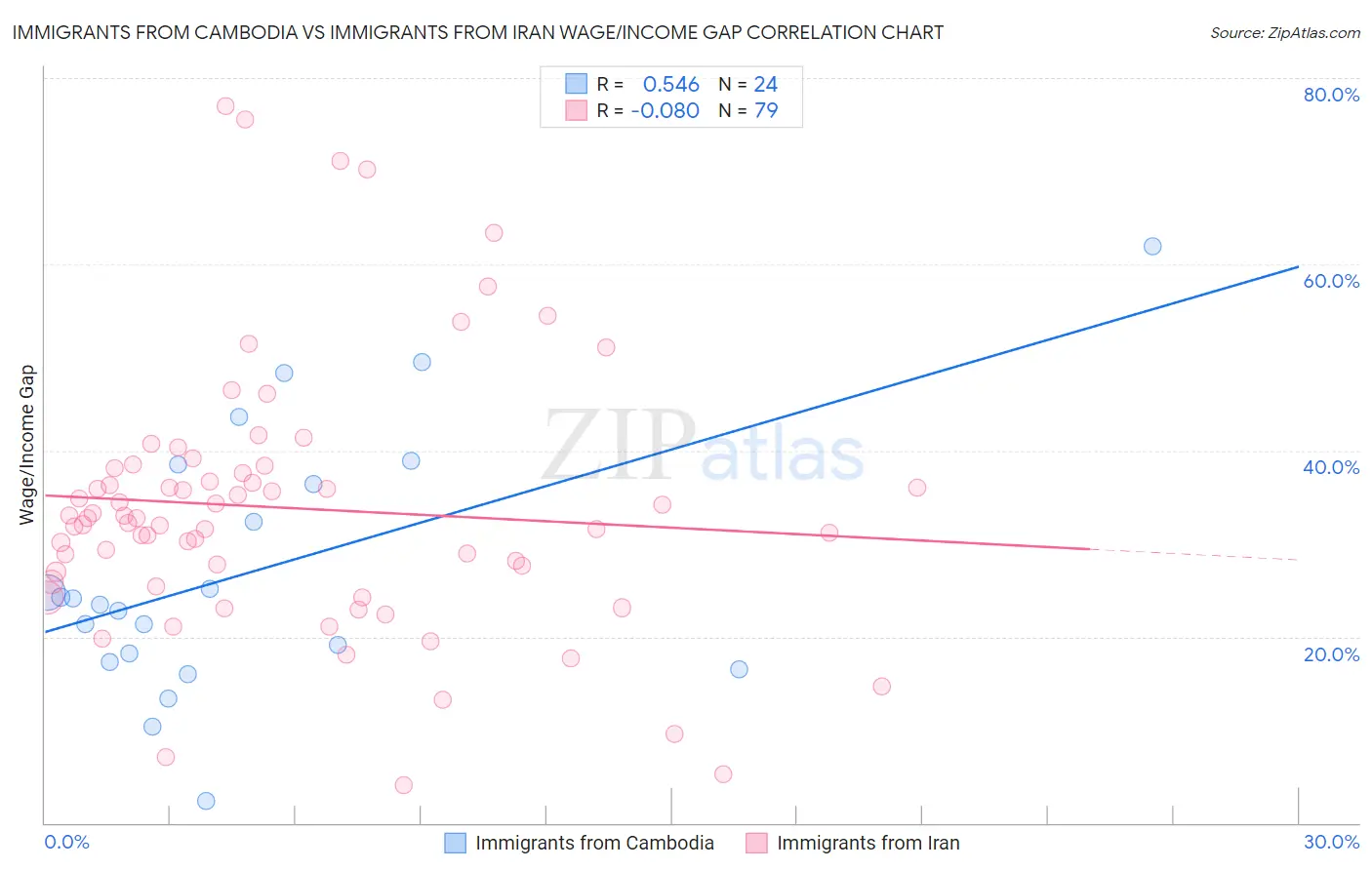 Immigrants from Cambodia vs Immigrants from Iran Wage/Income Gap