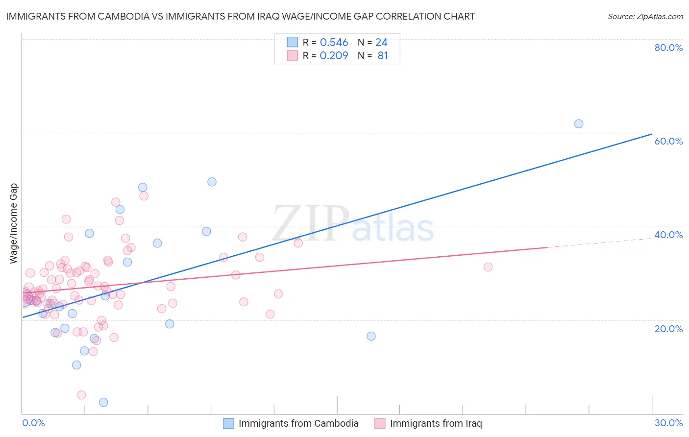 Immigrants from Cambodia vs Immigrants from Iraq Wage/Income Gap