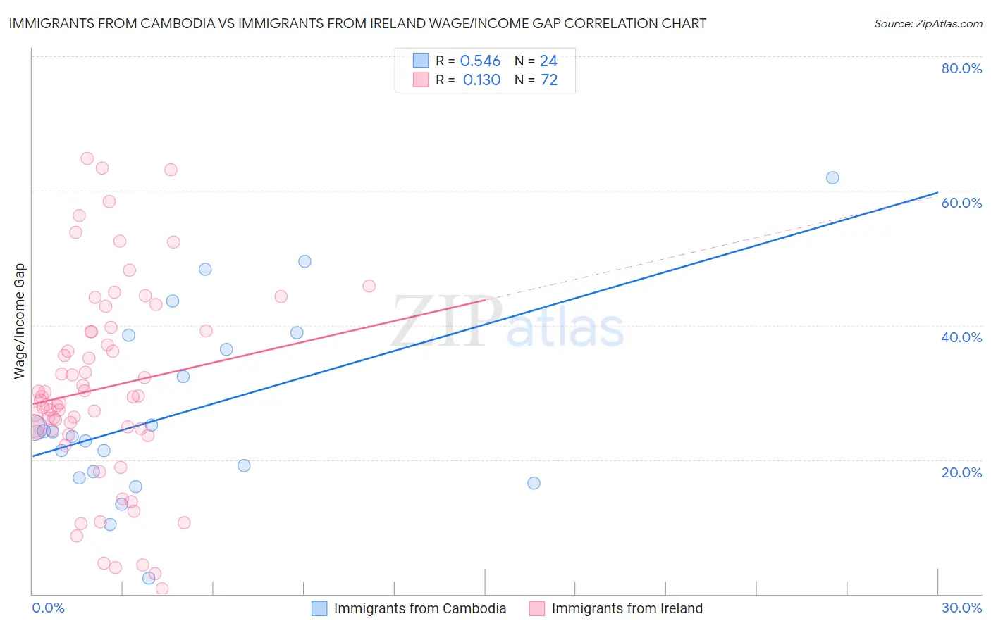 Immigrants from Cambodia vs Immigrants from Ireland Wage/Income Gap