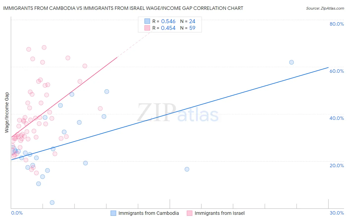 Immigrants from Cambodia vs Immigrants from Israel Wage/Income Gap