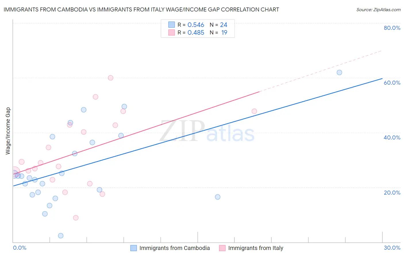 Immigrants from Cambodia vs Immigrants from Italy Wage/Income Gap