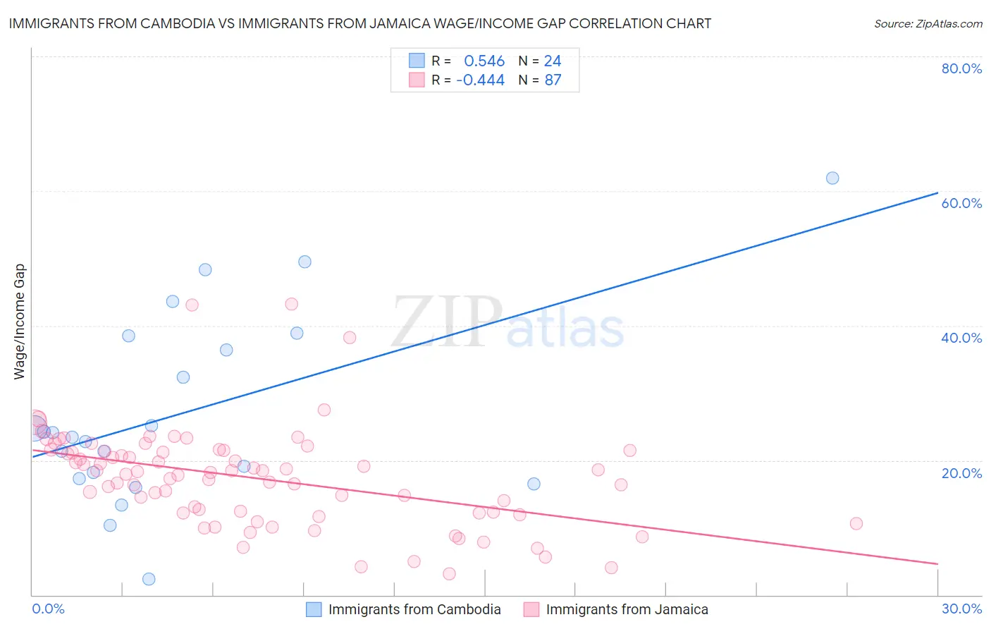 Immigrants from Cambodia vs Immigrants from Jamaica Wage/Income Gap
