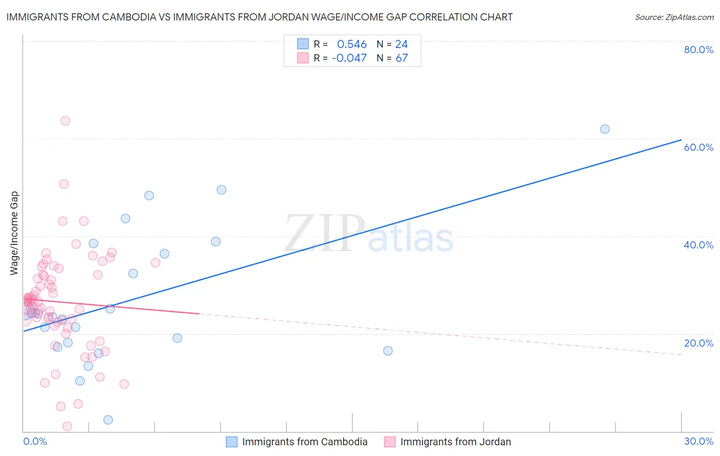 Immigrants from Cambodia vs Immigrants from Jordan Wage/Income Gap