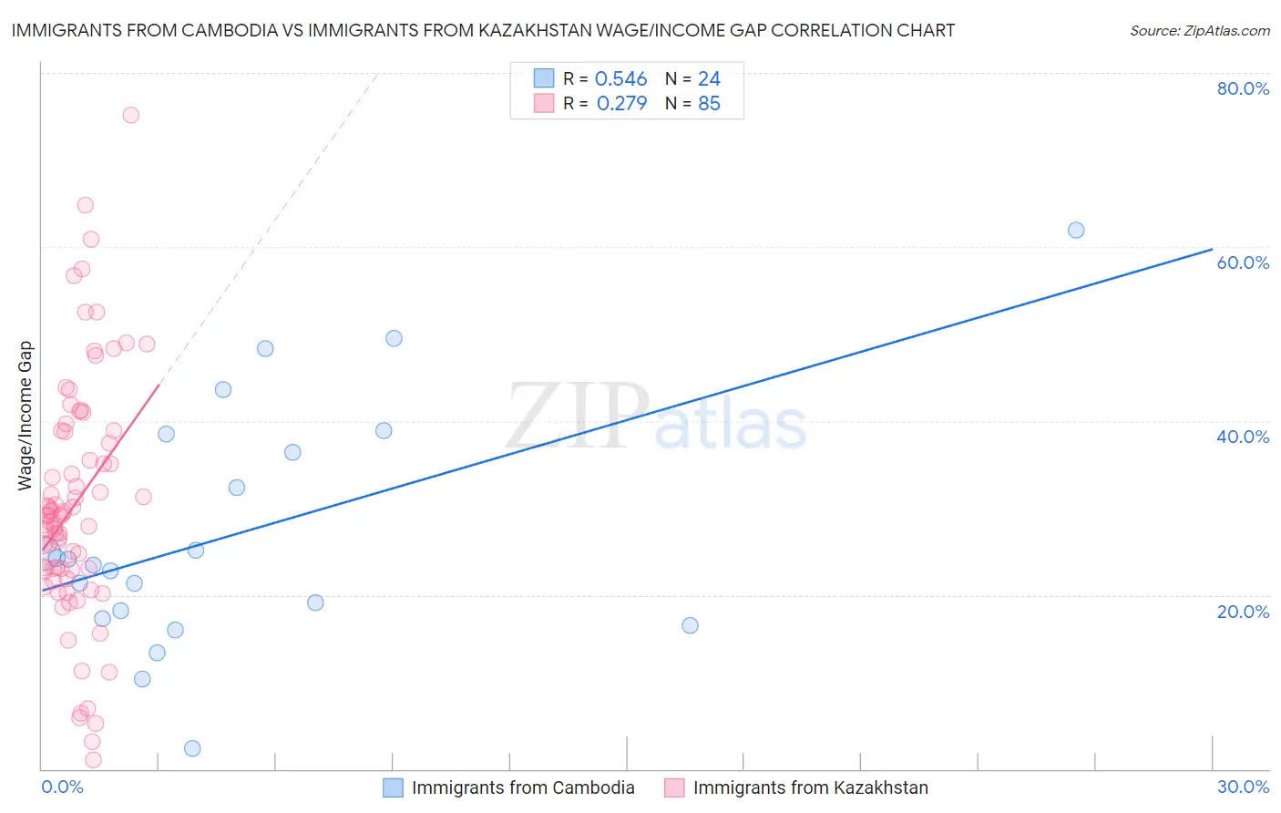 Immigrants from Cambodia vs Immigrants from Kazakhstan Wage/Income Gap