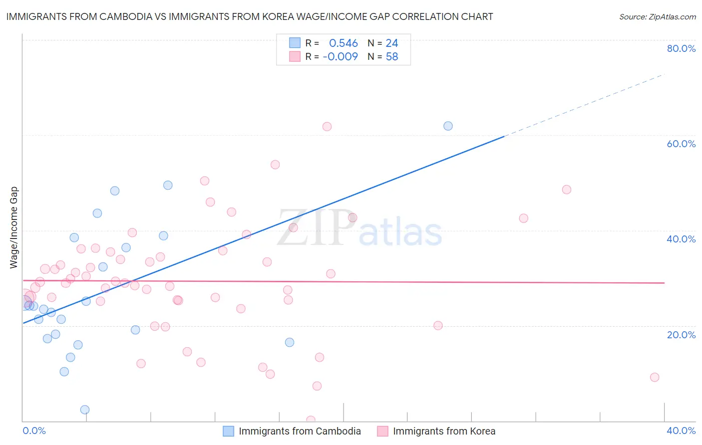Immigrants from Cambodia vs Immigrants from Korea Wage/Income Gap
