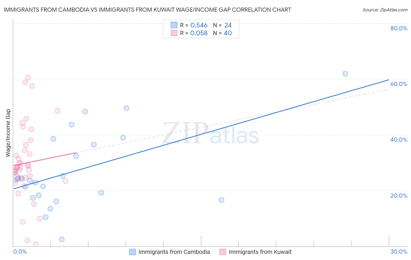 Immigrants from Cambodia vs Immigrants from Kuwait Wage/Income Gap