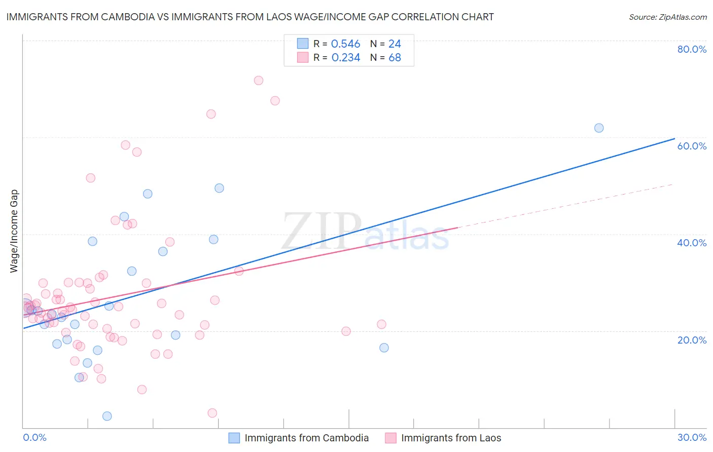 Immigrants from Cambodia vs Immigrants from Laos Wage/Income Gap