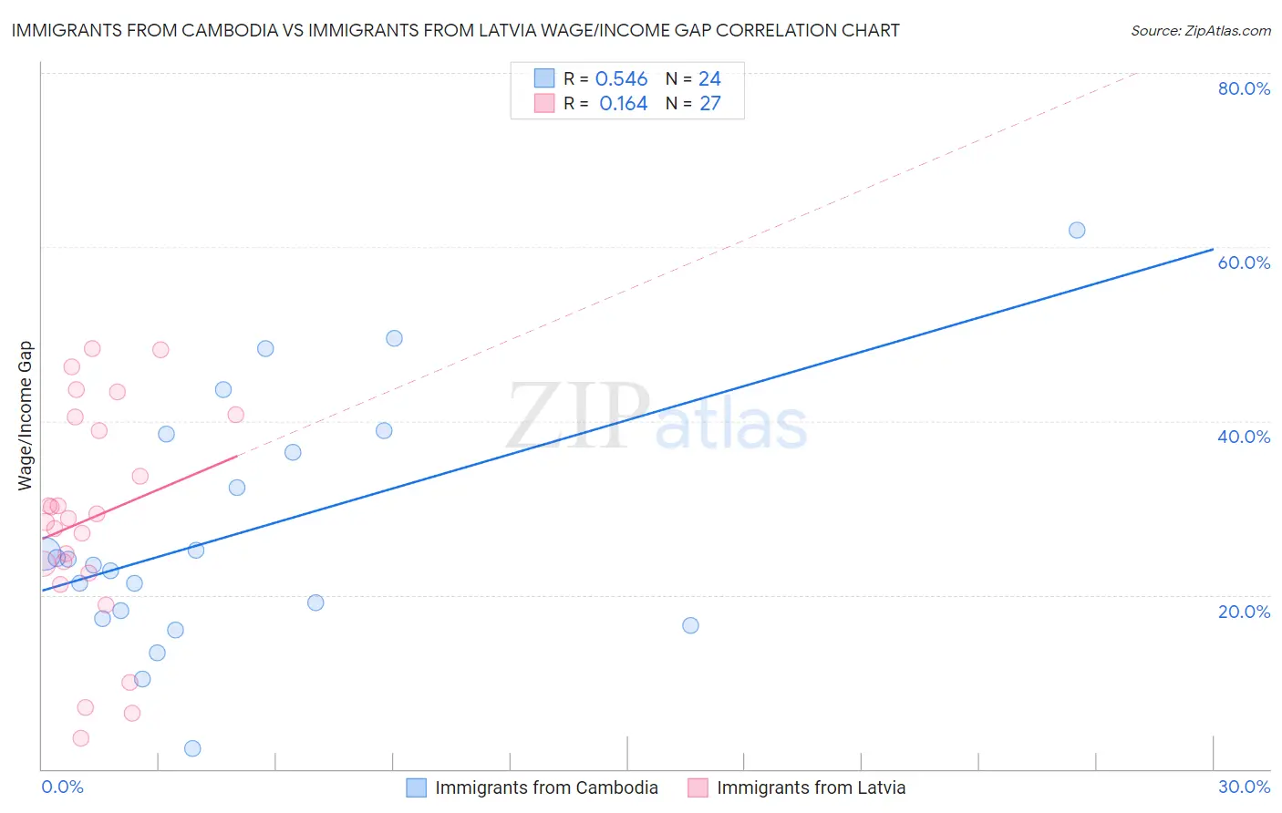 Immigrants from Cambodia vs Immigrants from Latvia Wage/Income Gap