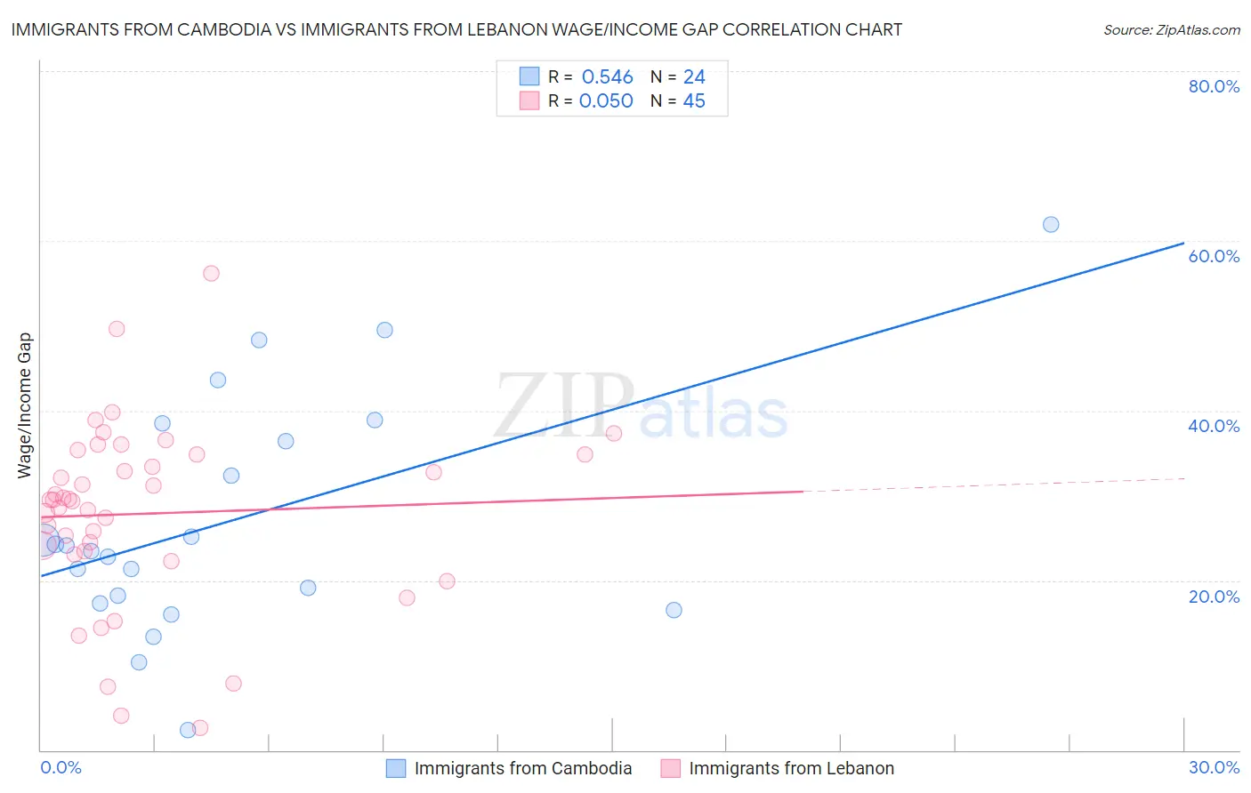 Immigrants from Cambodia vs Immigrants from Lebanon Wage/Income Gap