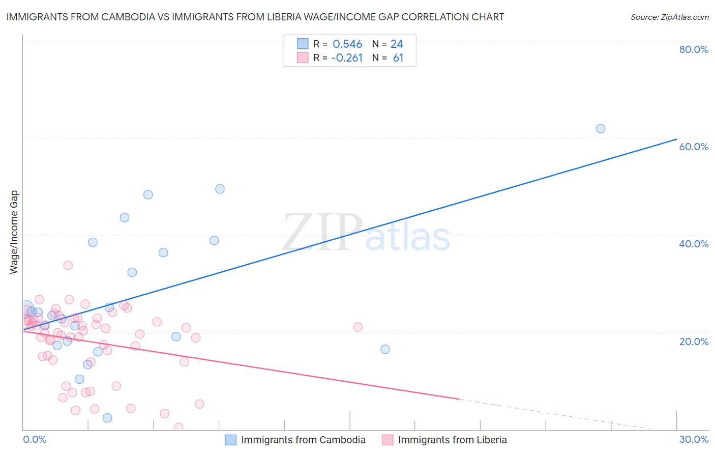 Immigrants from Cambodia vs Immigrants from Liberia Wage/Income Gap