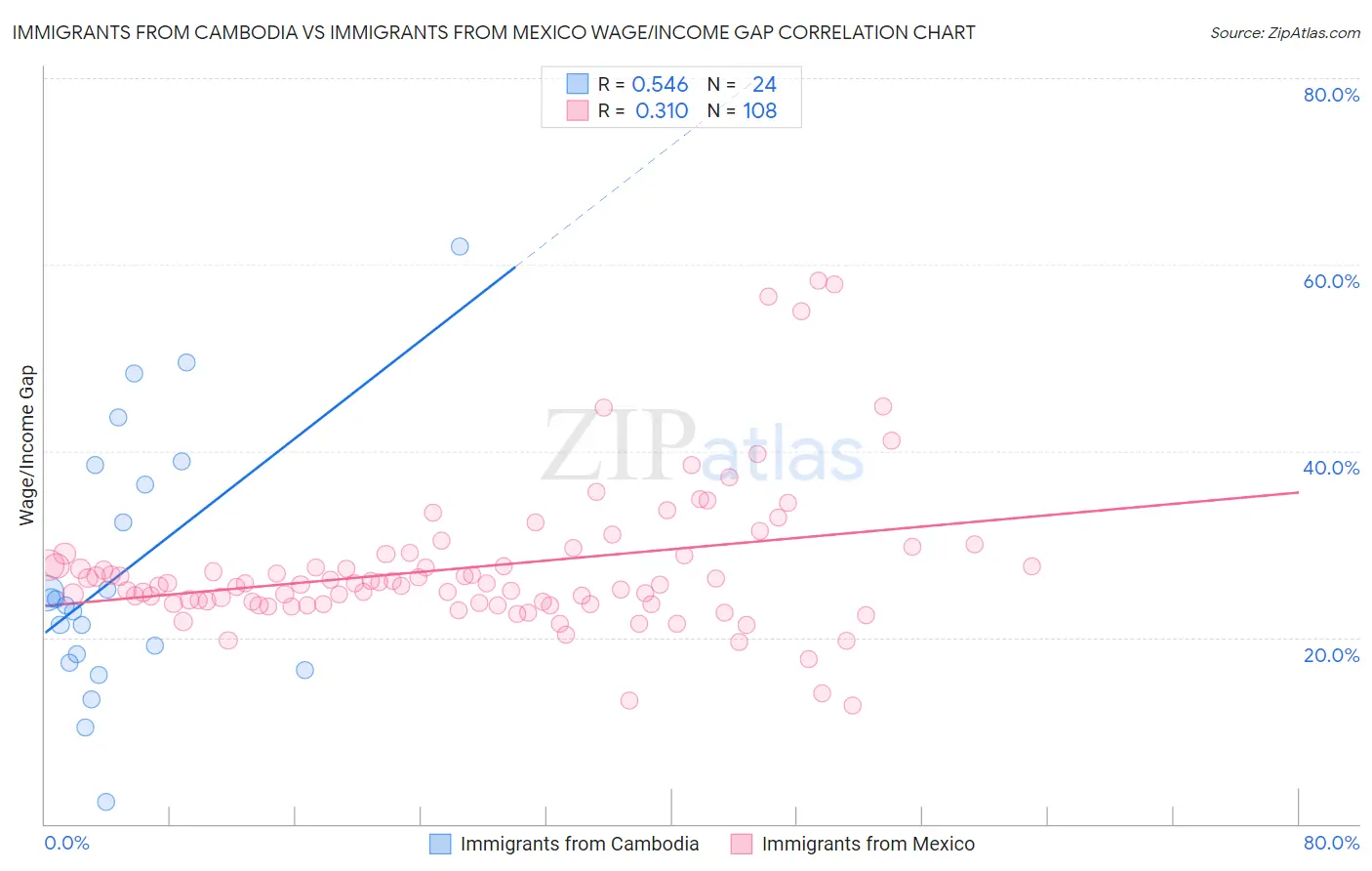 Immigrants from Cambodia vs Immigrants from Mexico Wage/Income Gap