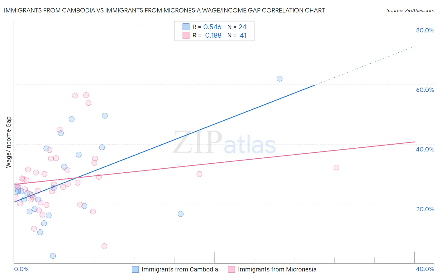 Immigrants from Cambodia vs Immigrants from Micronesia Wage/Income Gap