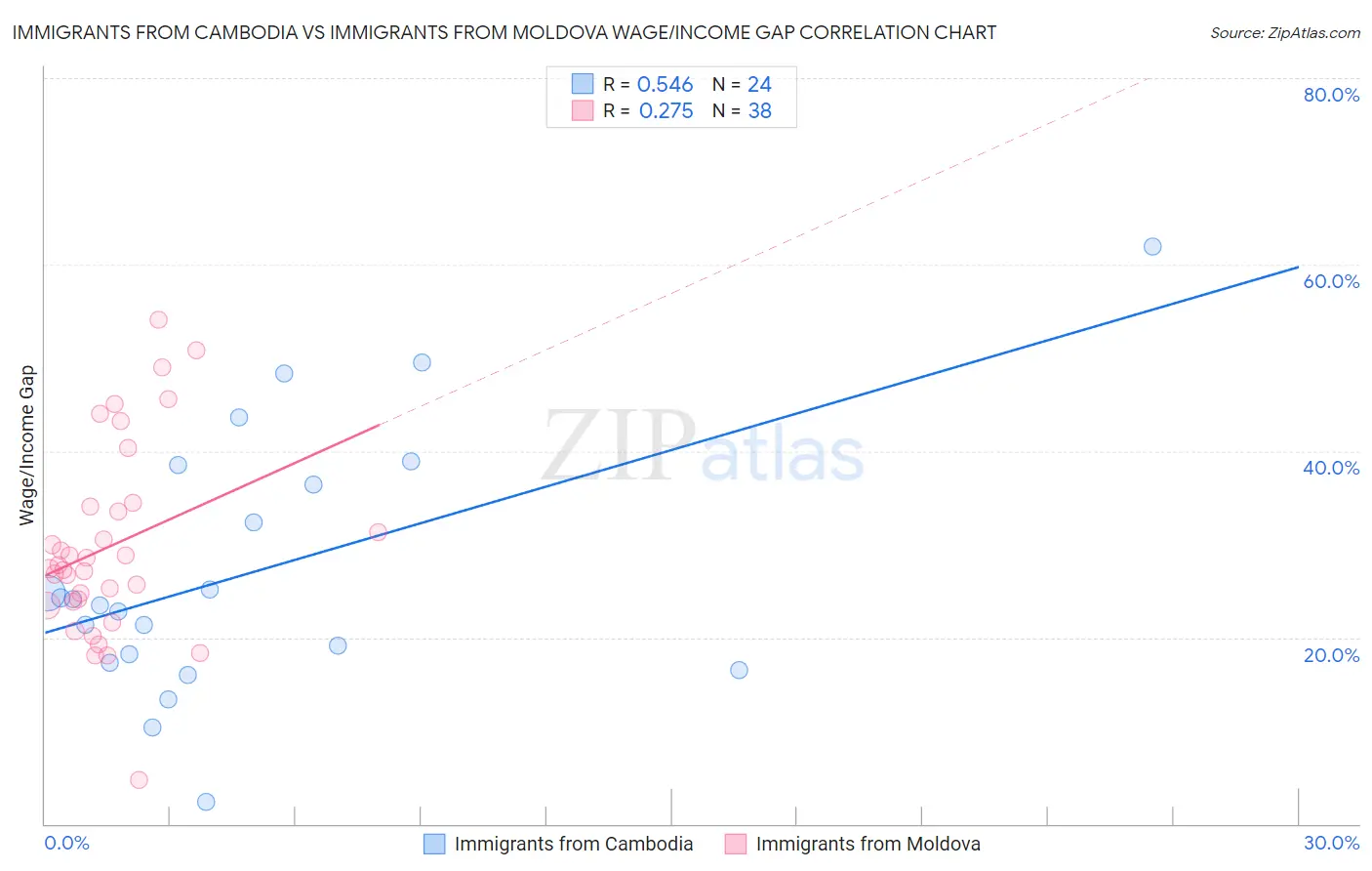 Immigrants from Cambodia vs Immigrants from Moldova Wage/Income Gap