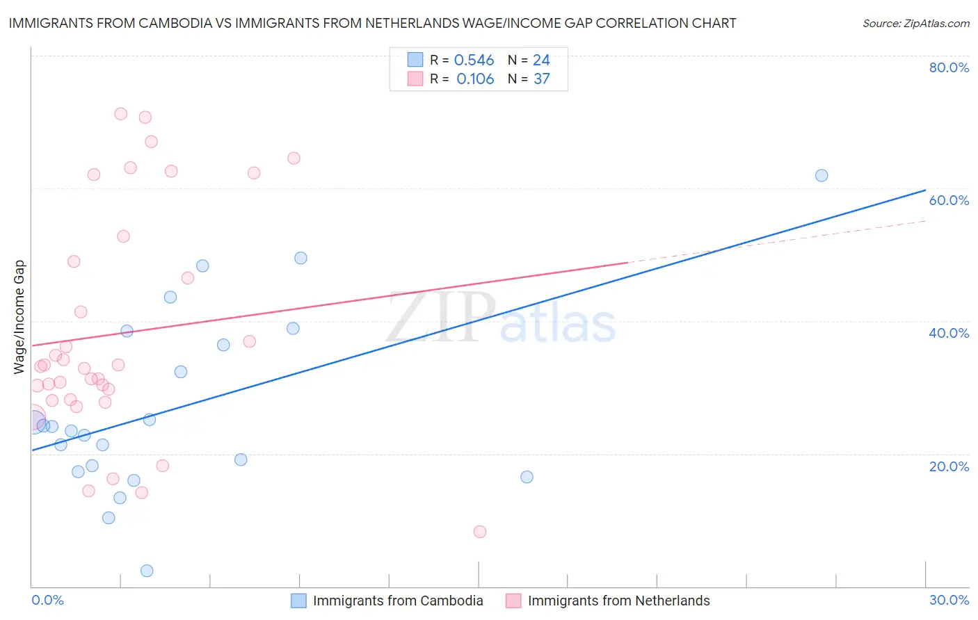Immigrants from Cambodia vs Immigrants from Netherlands Wage/Income Gap