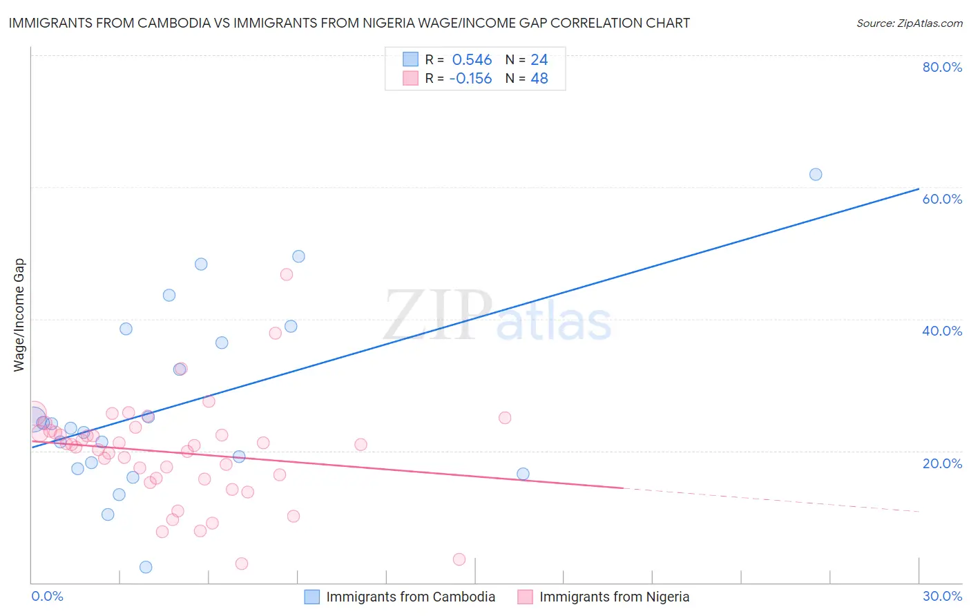 Immigrants from Cambodia vs Immigrants from Nigeria Wage/Income Gap