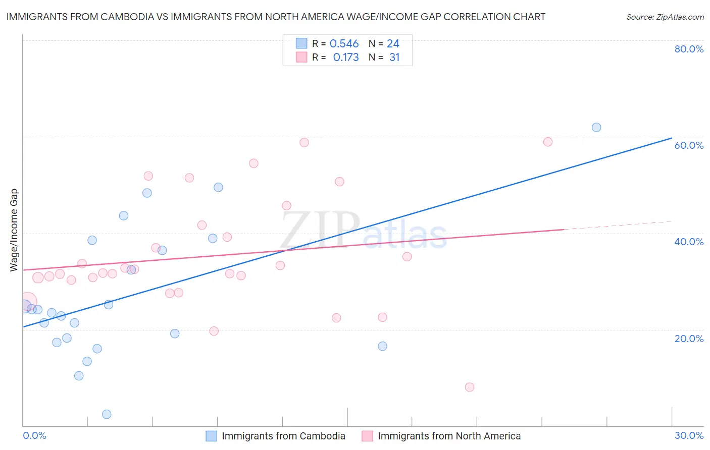 Immigrants from Cambodia vs Immigrants from North America Wage/Income Gap