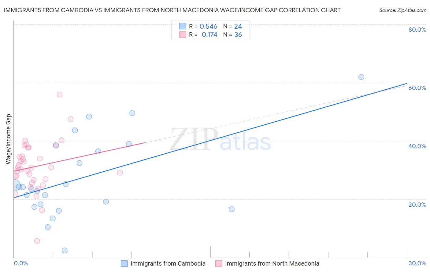 Immigrants from Cambodia vs Immigrants from North Macedonia Wage/Income Gap