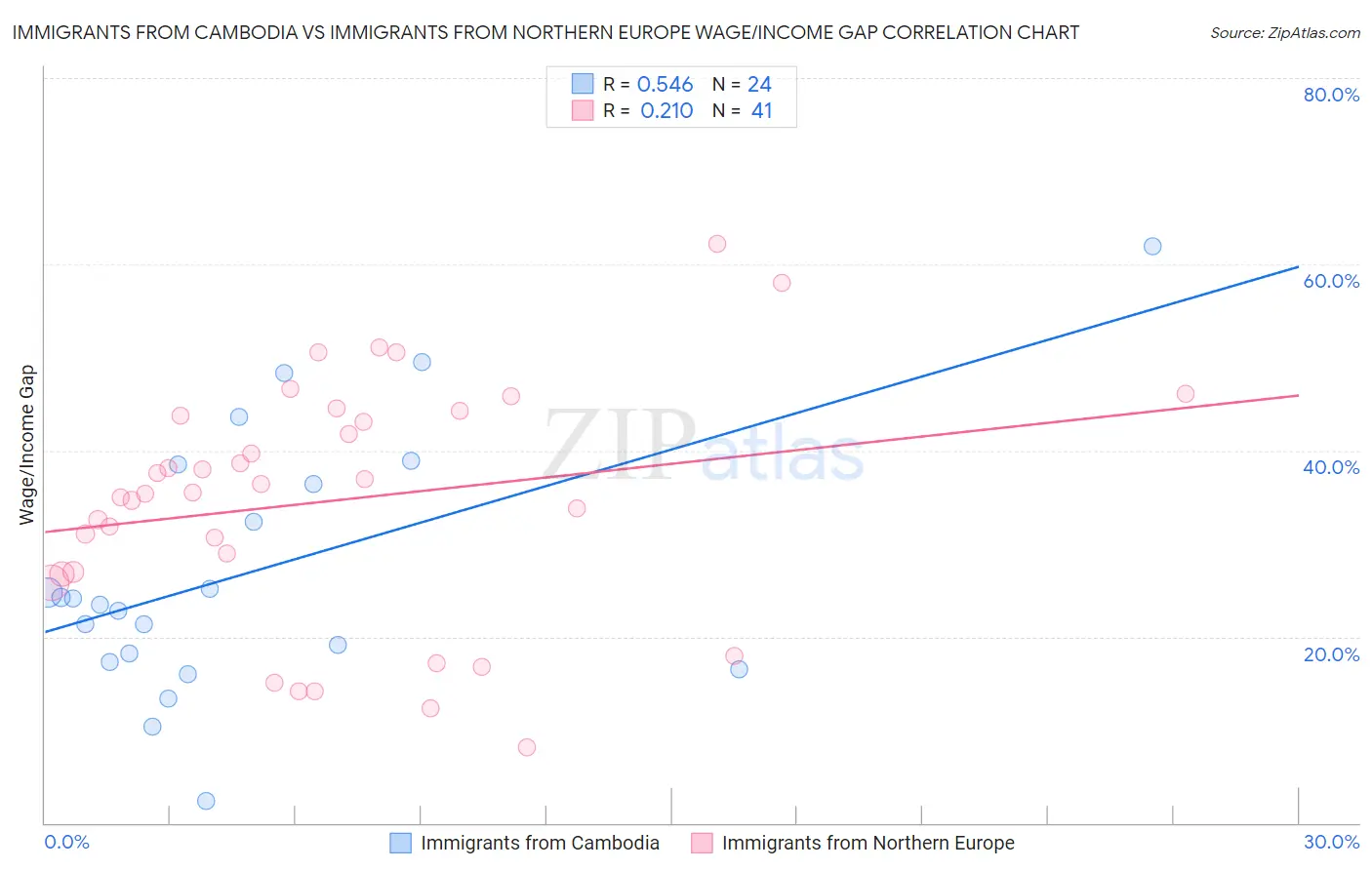 Immigrants from Cambodia vs Immigrants from Northern Europe Wage/Income Gap