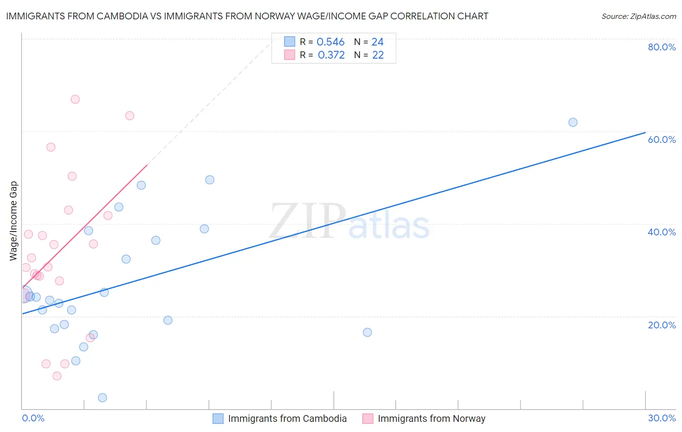 Immigrants from Cambodia vs Immigrants from Norway Wage/Income Gap