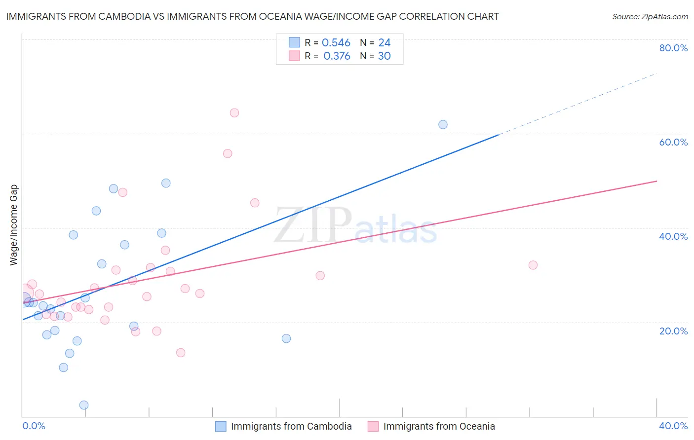 Immigrants from Cambodia vs Immigrants from Oceania Wage/Income Gap