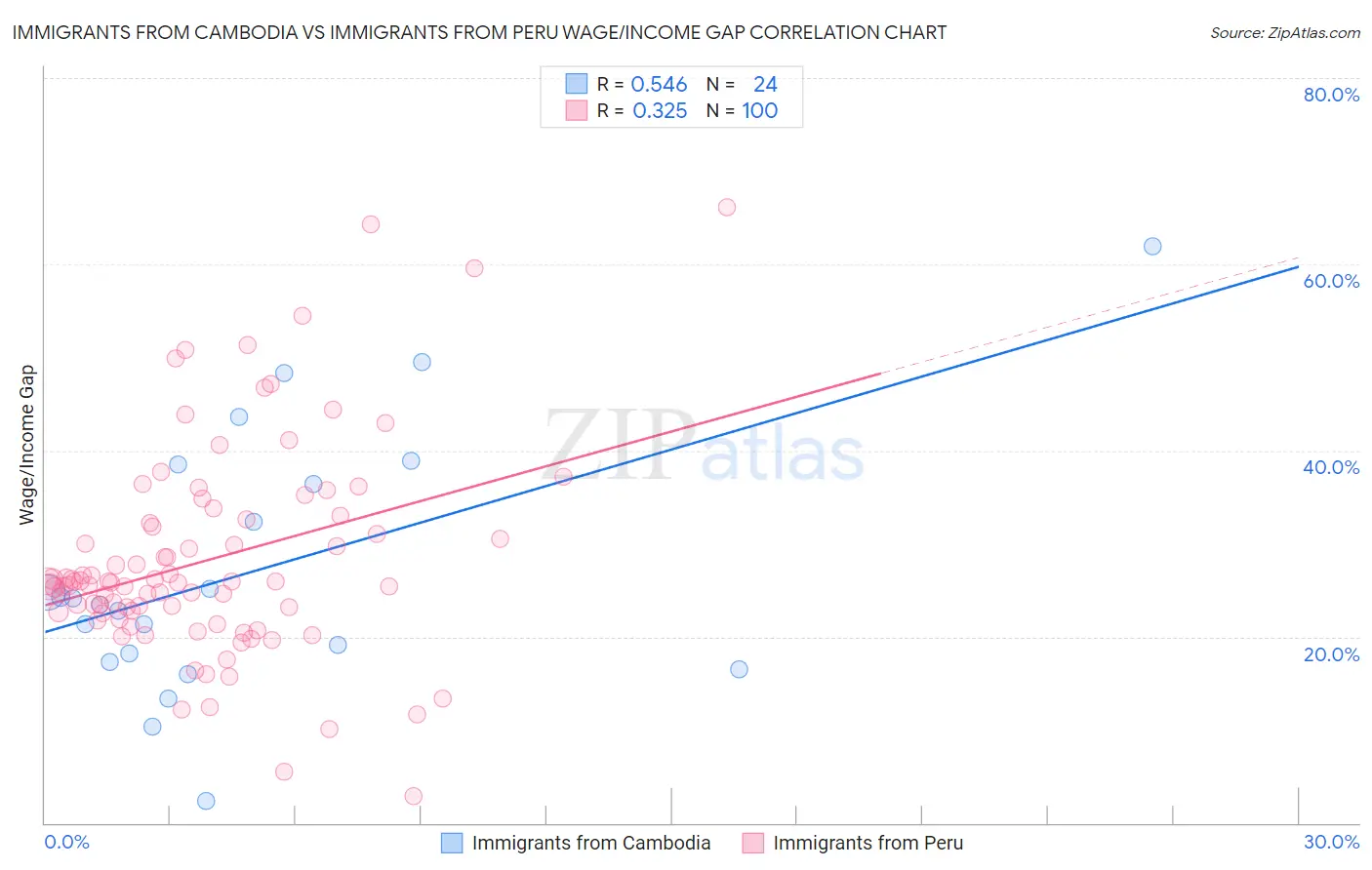 Immigrants from Cambodia vs Immigrants from Peru Wage/Income Gap