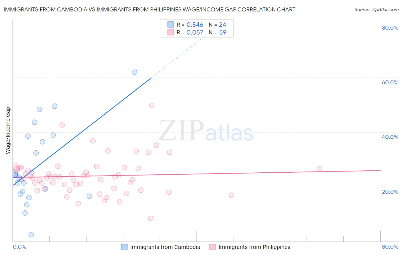 Immigrants from Cambodia vs Immigrants from Philippines Wage/Income Gap