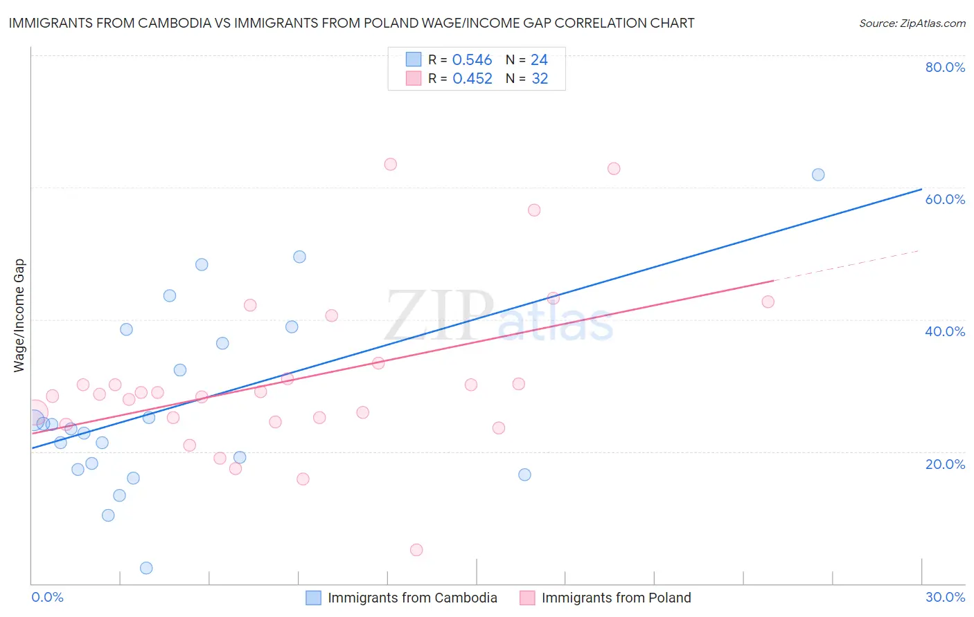 Immigrants from Cambodia vs Immigrants from Poland Wage/Income Gap