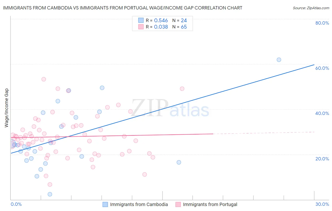 Immigrants from Cambodia vs Immigrants from Portugal Wage/Income Gap