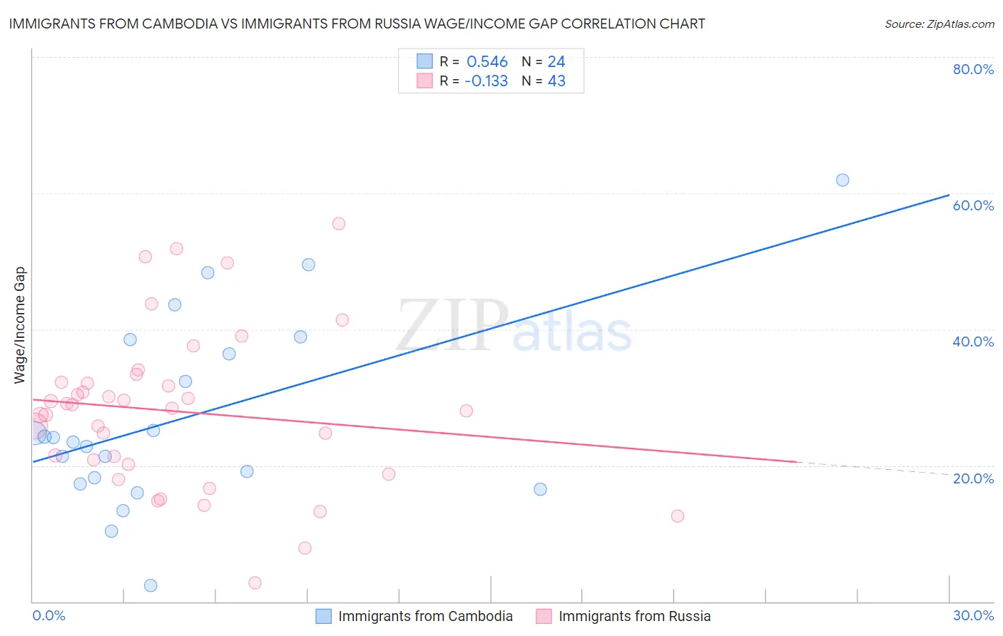 Immigrants from Cambodia vs Immigrants from Russia Wage/Income Gap