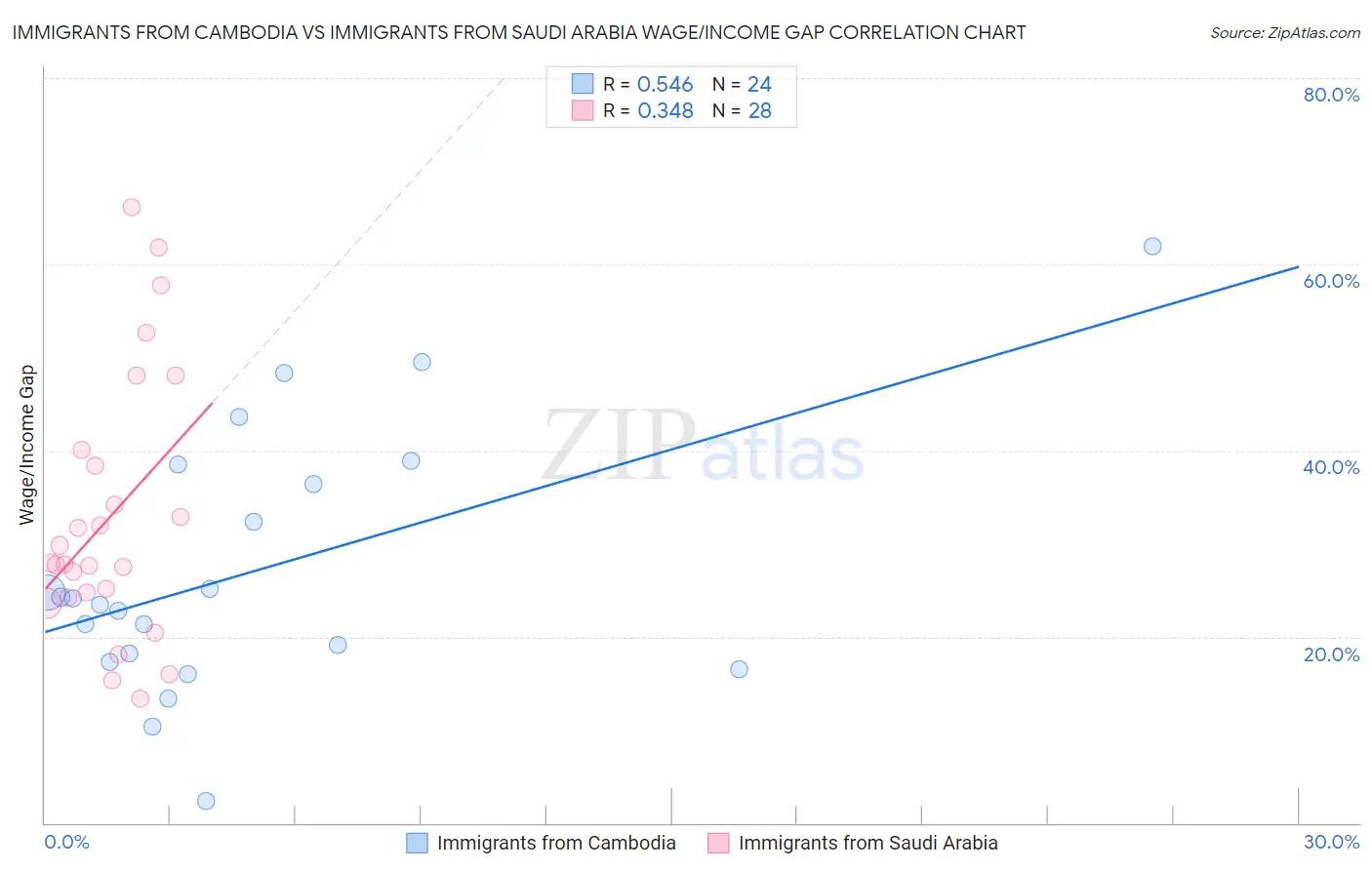 Immigrants from Cambodia vs Immigrants from Saudi Arabia Wage/Income Gap