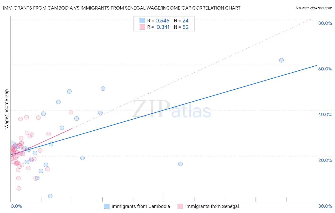 Immigrants from Cambodia vs Immigrants from Senegal Wage/Income Gap