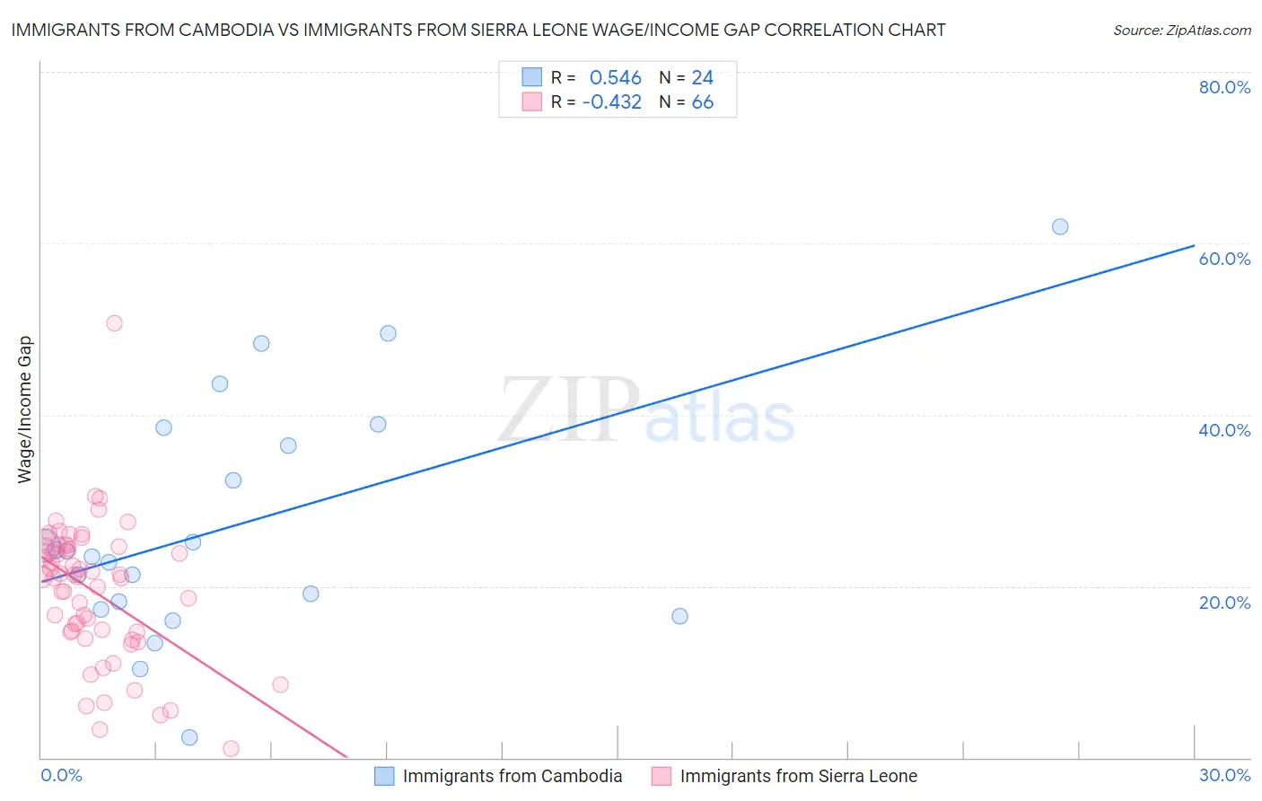 Immigrants from Cambodia vs Immigrants from Sierra Leone Wage/Income Gap